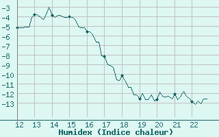 Courbe de l'humidex pour La Chaux - Village (25)