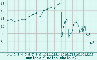 Courbe de l'humidex pour Pointe du Plomb (17)