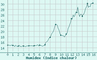 Courbe de l'humidex pour Mandailles-Saint-Julien (15)