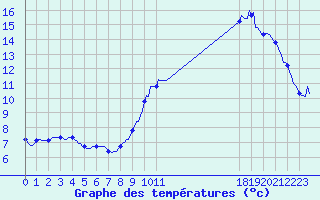 Courbe de tempratures pour Neufchef (57)