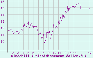 Courbe du refroidissement olien pour Churchtown Dublin (Ir)