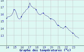 Courbe de tempratures pour Renwez (08)