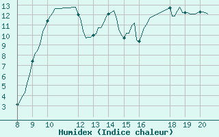 Courbe de l'humidex pour Kernascleden (56)