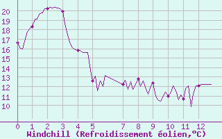 Courbe du refroidissement olien pour Engins (38)