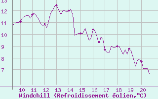 Courbe du refroidissement olien pour Kernascleden (56)