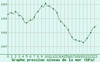 Courbe de la pression atmosphrique pour Corsept (44)