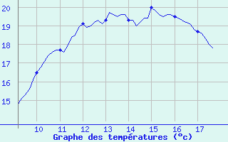 Courbe de tempratures pour Vias (34)