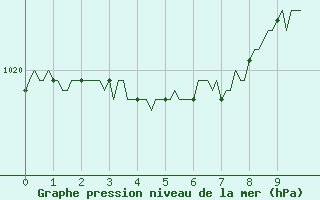 Courbe de la pression atmosphrique pour Renwez (08)