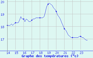 Courbe de tempratures pour Le Perreux-sur-Marne (94)