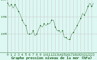 Courbe de la pression atmosphrique pour Bziers-Centre (34)