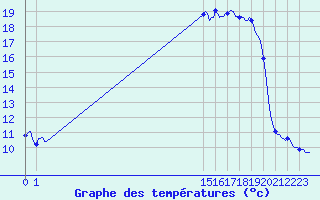 Courbe de tempratures pour San Chierlo (It)