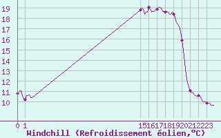 Courbe du refroidissement olien pour San Chierlo (It)