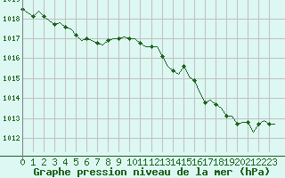 Courbe de la pression atmosphrique pour Corsept (44)