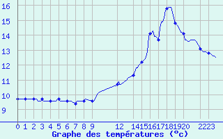 Courbe de tempratures pour Dourgne - En Galis (81)