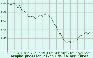 Courbe de la pression atmosphrique pour Corsept (44)