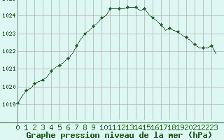 Courbe de la pression atmosphrique pour Corsept (44)