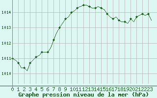 Courbe de la pression atmosphrique pour Laqueuille (63)