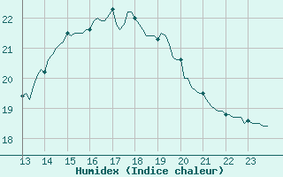 Courbe de l'humidex pour Guret (23)