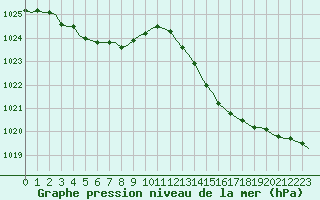 Courbe de la pression atmosphrique pour Corsept (44)