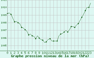 Courbe de la pression atmosphrique pour Laqueuille (63)