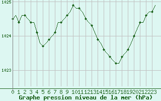 Courbe de la pression atmosphrique pour Corsept (44)