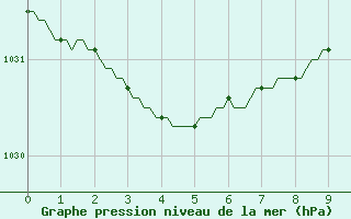 Courbe de la pression atmosphrique pour Bziers-Centre (34)