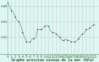 Courbe de la pression atmosphrique pour Corsept (44)