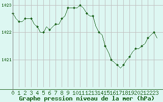 Courbe de la pression atmosphrique pour Corsept (44)