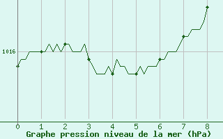 Courbe de la pression atmosphrique pour Douelle (46)