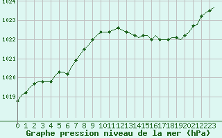 Courbe de la pression atmosphrique pour Corsept (44)