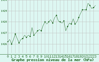 Courbe de la pression atmosphrique pour Corsept (44)