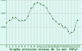 Courbe de la pression atmosphrique pour Corsept (44)