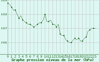 Courbe de la pression atmosphrique pour Saint-Romain-de-Colbosc (76)