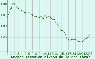 Courbe de la pression atmosphrique pour Laqueuille (63)