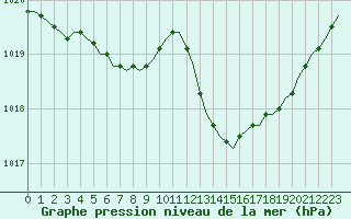 Courbe de la pression atmosphrique pour Corsept (44)