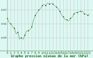 Courbe de la pression atmosphrique pour Laqueuille (63)