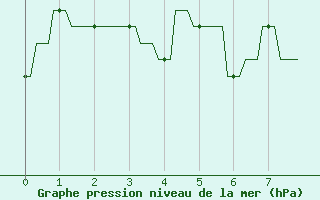 Courbe de la pression atmosphrique pour Le Vigan (30)