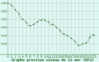 Courbe de la pression atmosphrique pour Laqueuille (63)