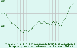 Courbe de la pression atmosphrique pour Corsept (44)