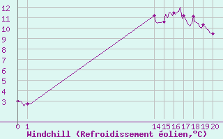 Courbe du refroidissement olien pour Villarzel (Sw)