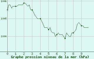 Courbe de la pression atmosphrique pour Roujan (34)