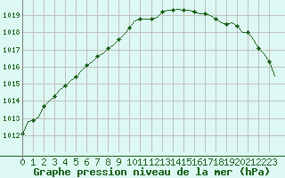 Courbe de la pression atmosphrique pour Saint-Romain-de-Colbosc (76)