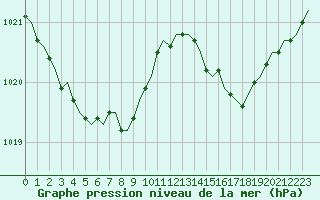 Courbe de la pression atmosphrique pour Corsept (44)