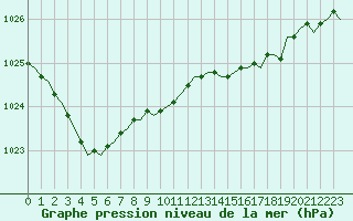 Courbe de la pression atmosphrique pour Laqueuille (63)