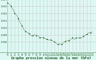 Courbe de la pression atmosphrique pour Laqueuille (63)