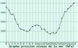 Courbe de la pression atmosphrique pour Laqueuille (63)