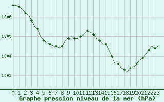 Courbe de la pression atmosphrique pour Corsept (44)