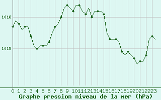 Courbe de la pression atmosphrique pour Laqueuille (63)