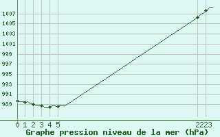 Courbe de la pression atmosphrique pour La Chapelle-Montreuil (86)