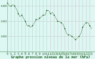 Courbe de la pression atmosphrique pour Laqueuille (63)